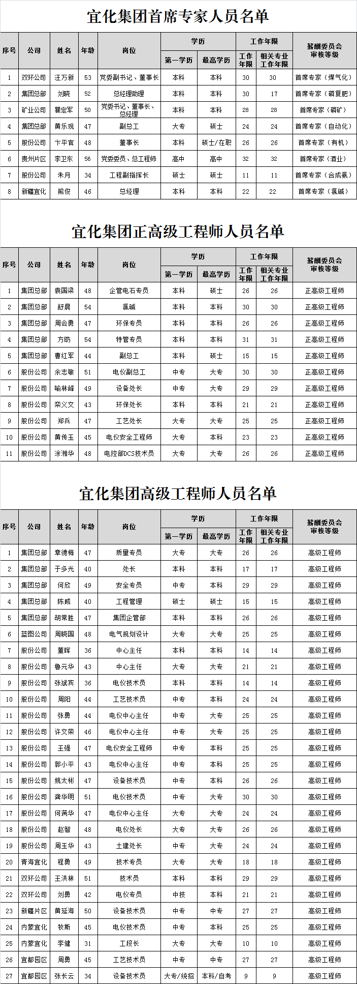 宜化集團首席專家、正高級工程師、高級工程師評審結(jié)果公示(圖1)