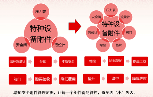 宜都園區(qū)特種設備管理經(jīng)驗分享(圖5)