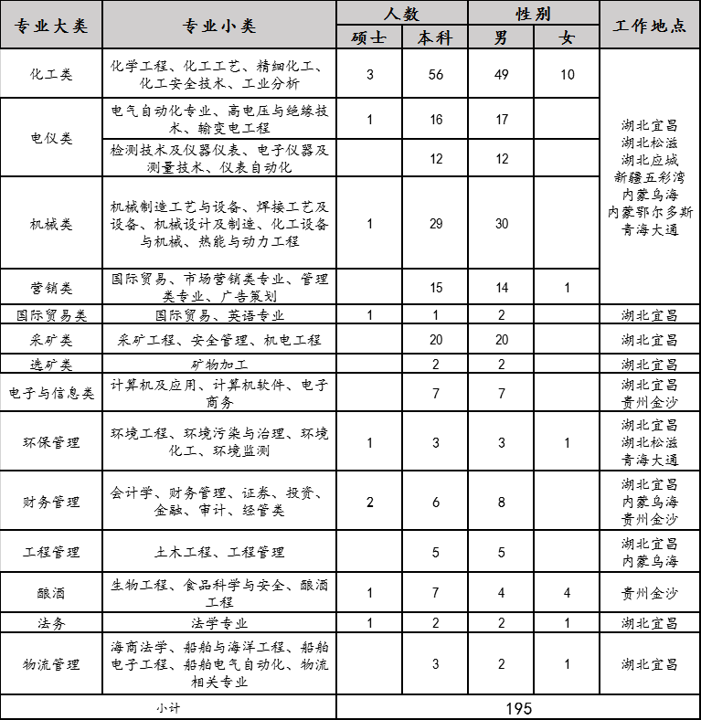 2020年宜化集團校園招聘簡章來了，你還在等什么？(圖1)