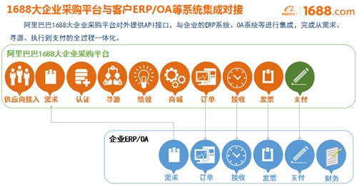 大企業(yè)采購(gòu)平臺(tái)正式啟動(dòng)，阿里巴巴助宜化數(shù)字化轉(zhuǎn)型升級(jí)(圖2)