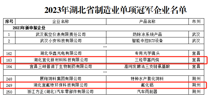 宜化新材料、宜氟特環(huán)保公司獲評2023年湖北省制造業(yè)單項冠軍企業(yè)(圖1)