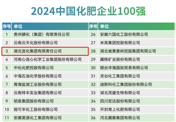 宜化集團(tuán)再次榮登2024中國化肥企業(yè)100強與中國特種肥料企業(yè)50強榜單(圖1)