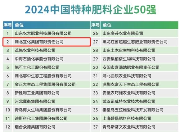 宜化集團(tuán)再次榮登2024中國化肥企業(yè)100強與中國特種肥料企業(yè)50強榜單(圖2)